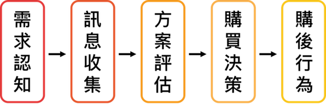 購買產品經歷過程