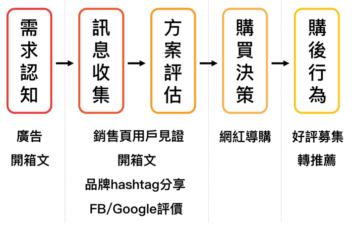 一連串的消費者決策過程