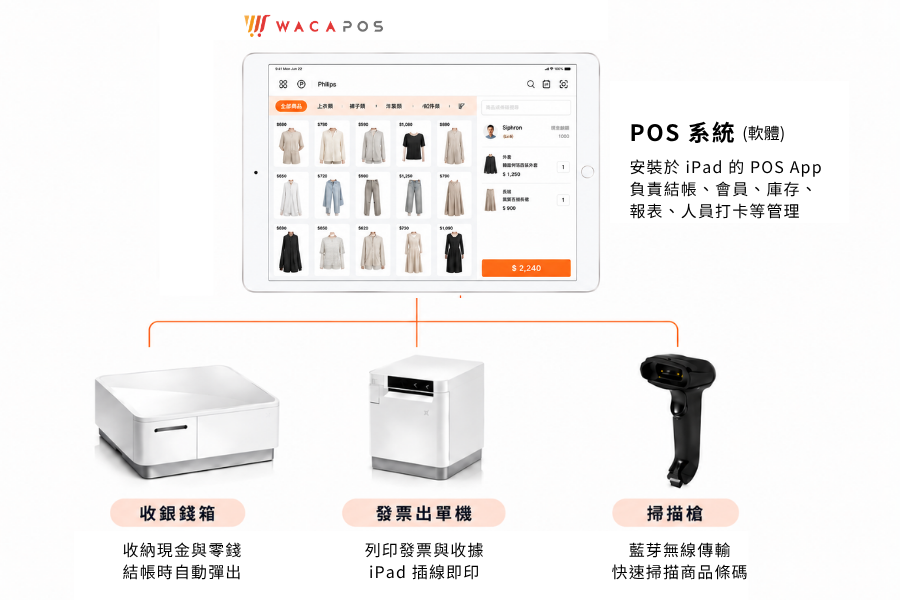 WACA POS 周邊設備｜iPad 收銀機、條碼掃描槍、錢箱、發票出單機
