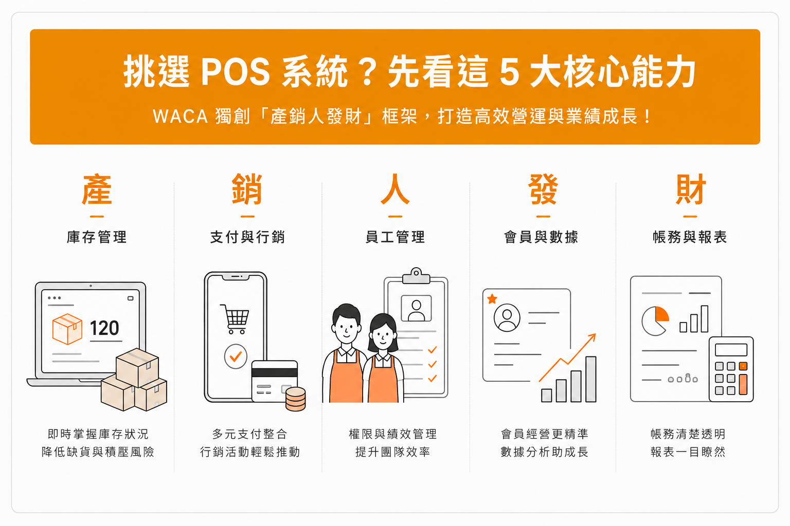 WACA POS 系統 產銷人發發財框架
