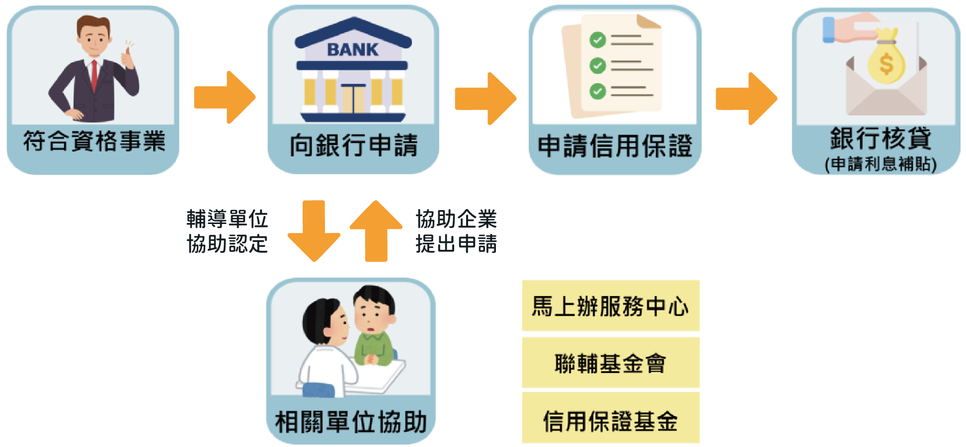 SOP流程圖