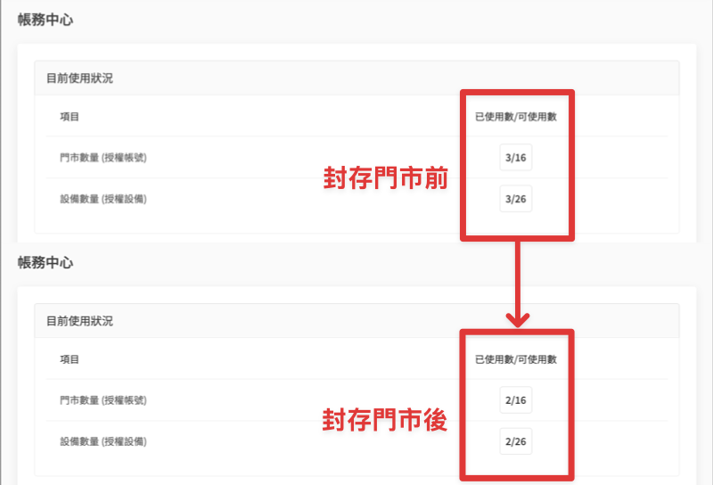 WACA POS 帳務中心目前使用狀況顯示封存後門市名額釋放