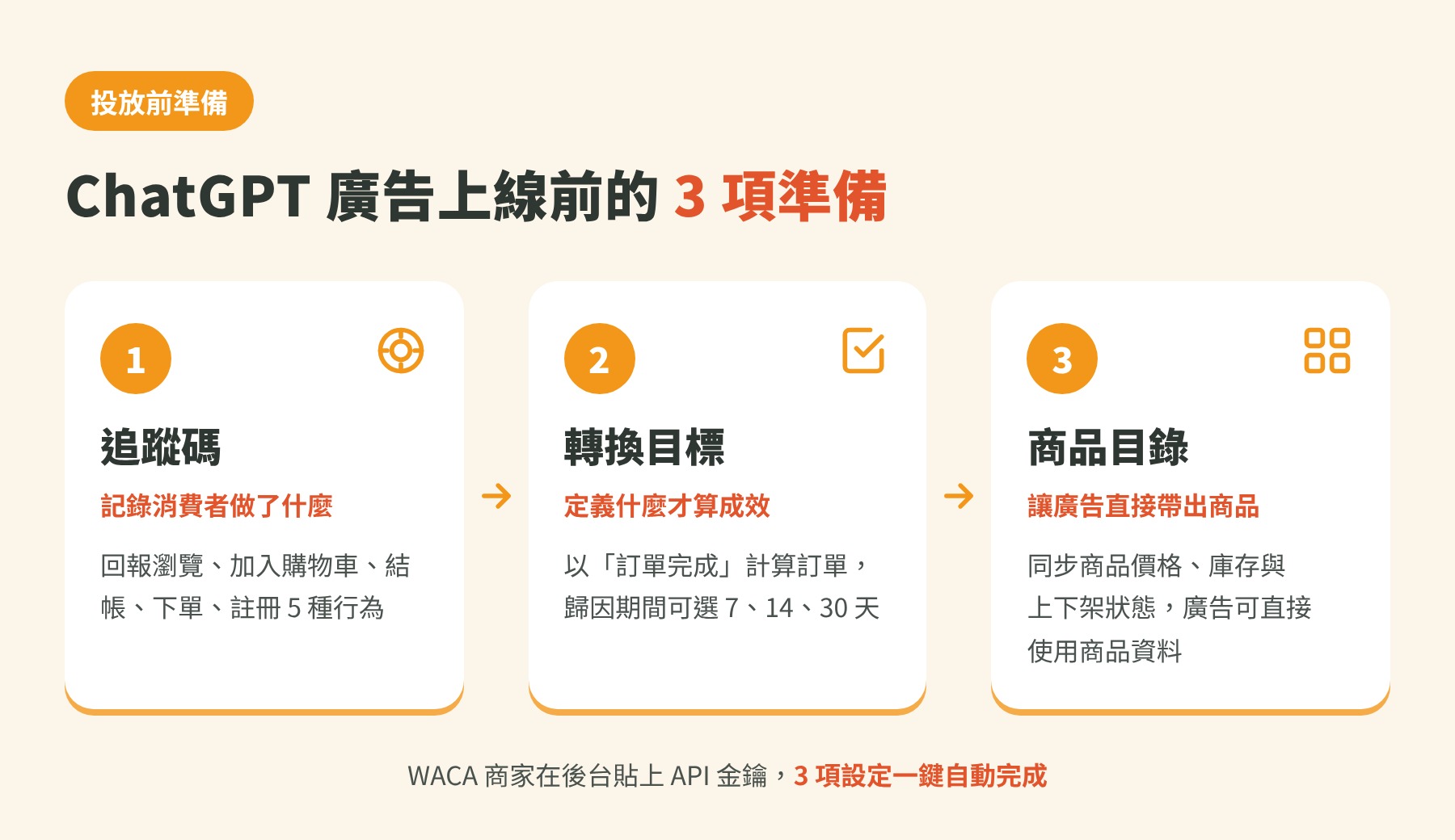 ChatGPT 廣告投放前的 3 項準備:追蹤碼記錄消費者行為、轉換目標計算訂單、商品目錄同步商品資料